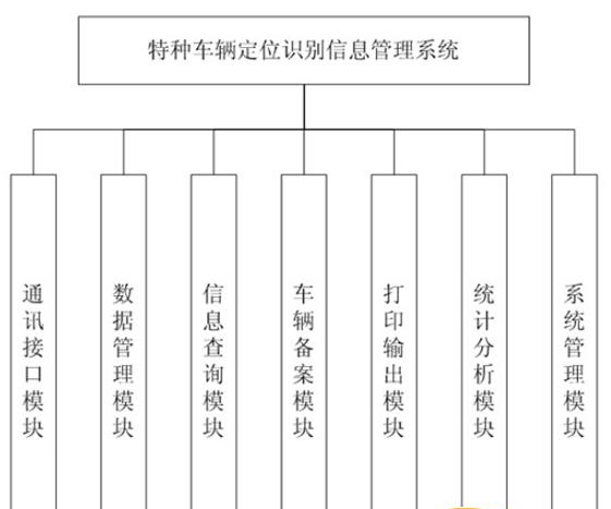 车辆RFID定位识别信息管理系统应用于特种车辆