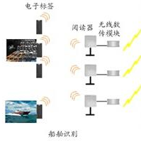 RFID技术应用在渔业职能部门