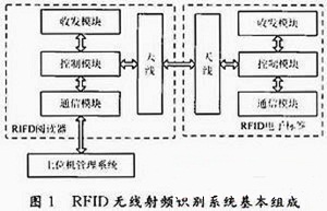 RFID无线射频技术介绍