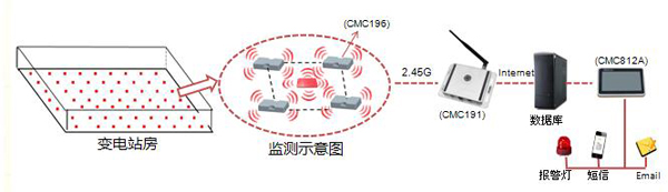 RFID技术应用于变电站固定资产管理