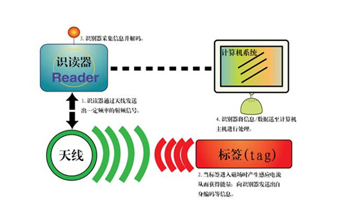 RFID混凝土构件信息化管理解决方案