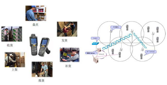 基于RFID的仓储物流行业解决方案