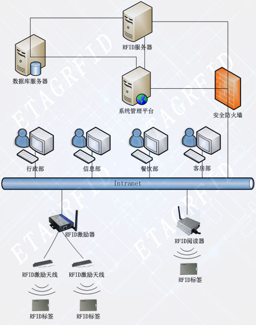 RFID人员定位轨迹查询查询系统