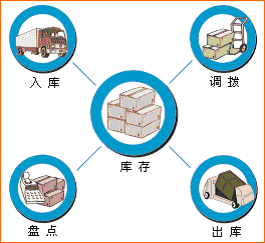 条码库存管理系统解决方案