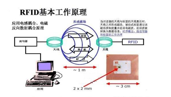 RFID助力智能生活 快捷安全无忧 