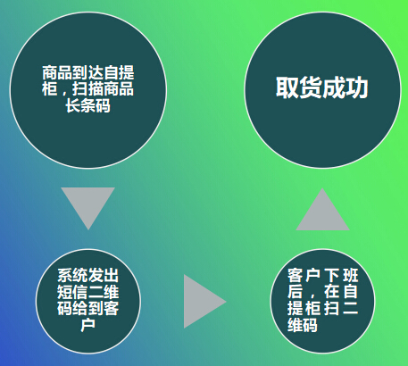 智能自提柜嵌入FM30条码扫描头  手机扫码轻松取物