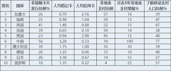 全球十大无现金支付排名出来了，而中国的排名竟是这样！