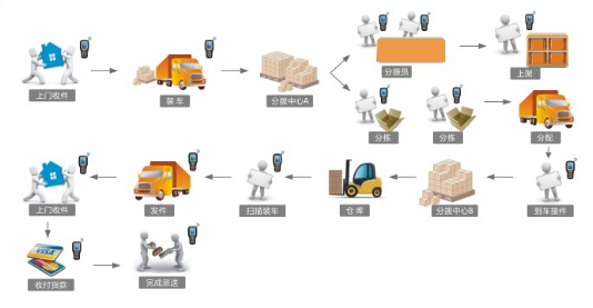 快递行业移动信息化设备