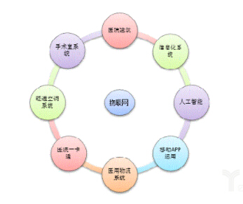 物联网推动智能医院不断发展